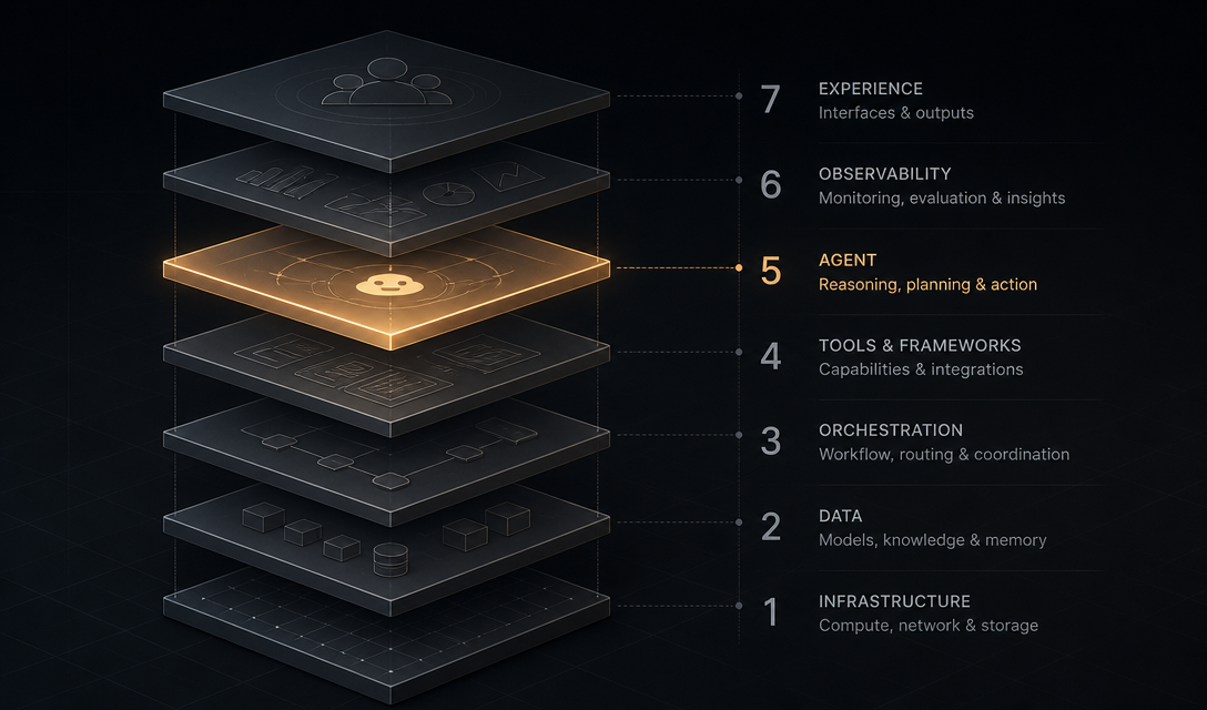 The 60-Point Gap: Why Most AI Marketing Adoption Fails (And the 7-Layer Framework That Actually Works)
